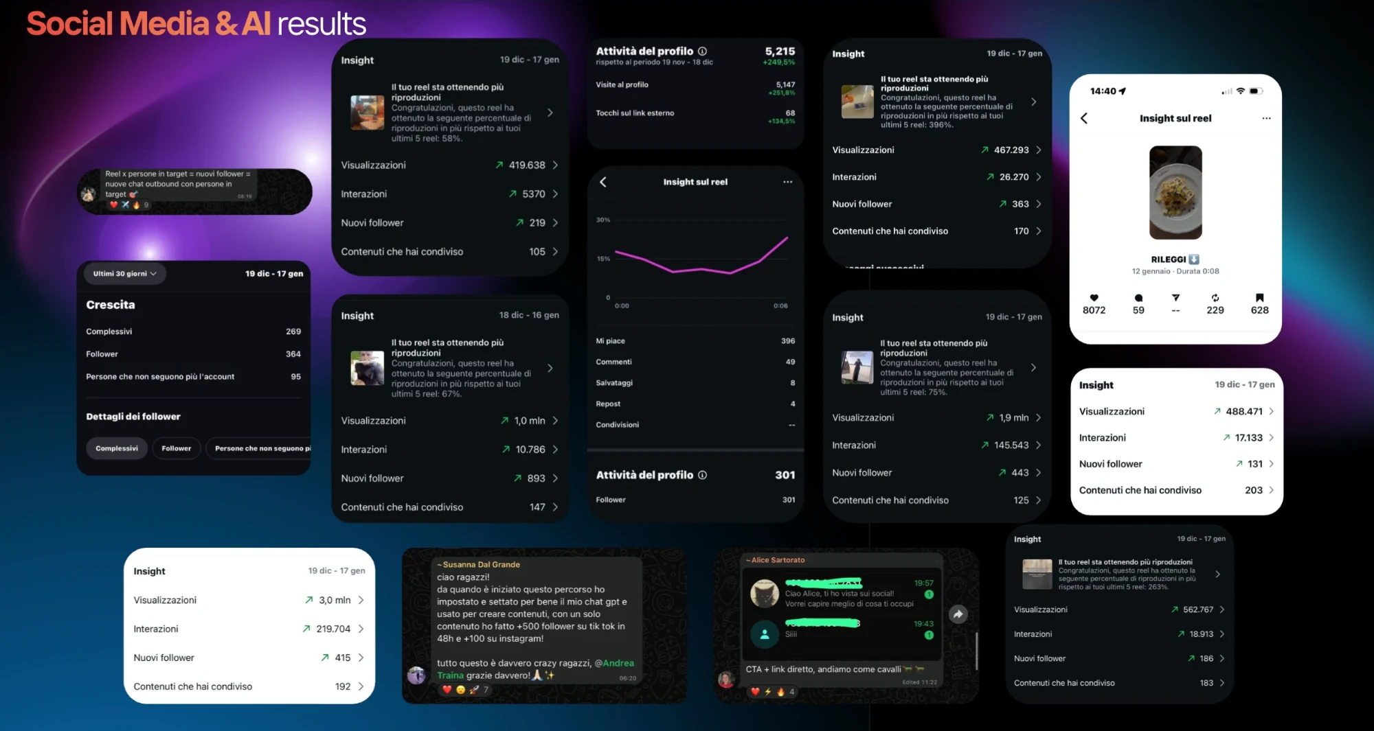 Raccolta di screenshot dei risultati social: insight di Instagram con visualizzazioni, interazioni e nuovi follower dei reel, e messaggi di chat della community